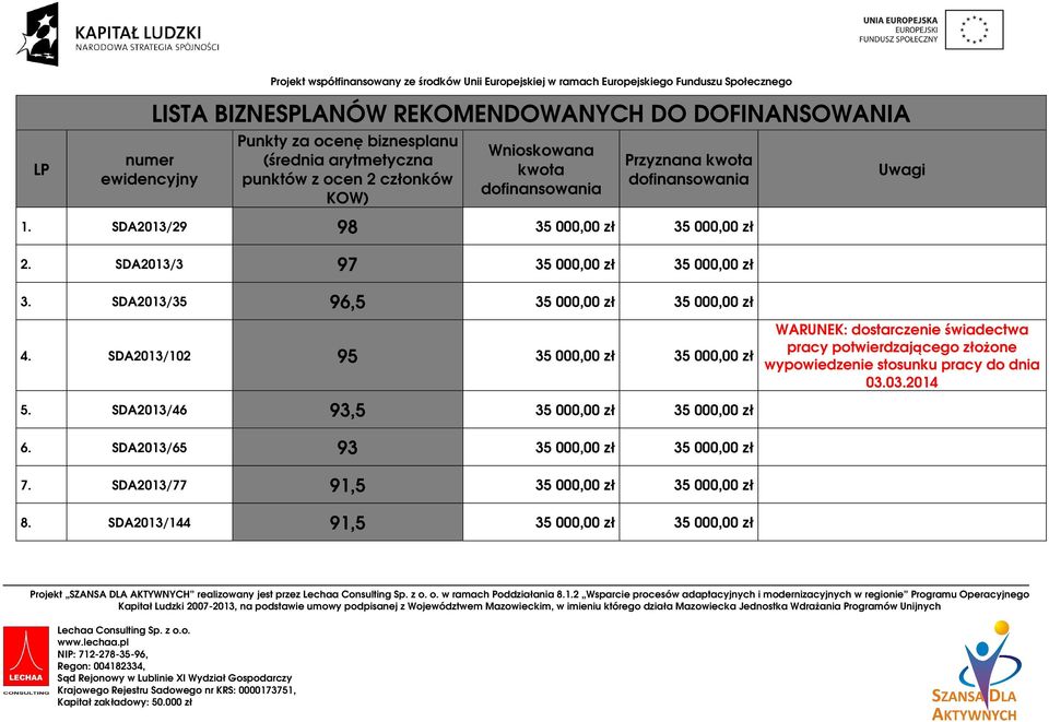 SDA2013/102 95 35 000,00 zł 35 000,00 zł WARUNEK: dostarczenie świadectwa pracy potwierdzającego złożone