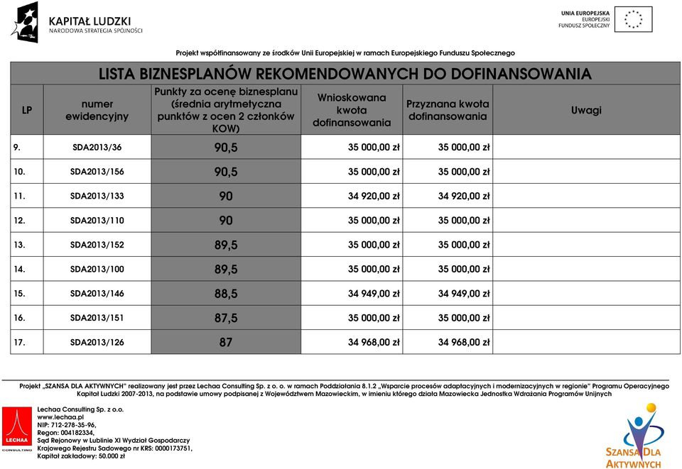 SDA2013/152 89,5 35 000,00 zł 35 000,00 zł 14. SDA2013/100 89,5 35 000,00 zł 35 000,00 zł 15.