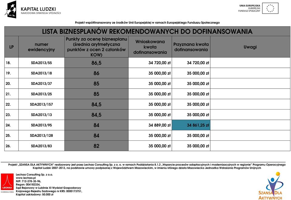 SDA2013/157 84,5 35 000,00 zł 35 000,00 zł 23. SDA2013/13 84,5 35 000,00 zł 35 000,00 zł 24.