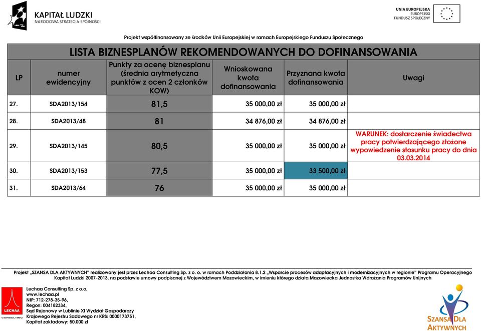 SDA2013/145 80,5 35 000,00 zł 35 000,00 zł WARUNEK: dostarczenie świadectwa pracy