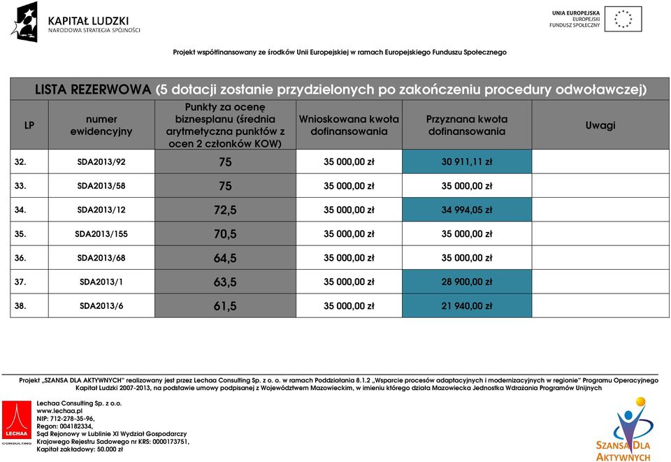 SDA2013/58 75 35 000,00 zł 35 000,00 zł 34. SDA2013/12 72,5 35 000,00 zł 34 994,05 zł 35.