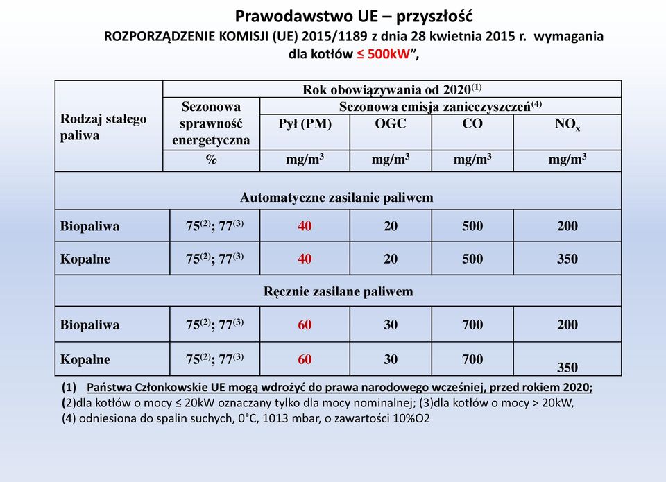 mg/m 3 mg/m 3 Automatyczne zasilanie paliwem Biopaliwa 75 (2) ; 77 (3) 40 20 500 200 Kopalne 75 (2) ; 77 (3) 40 20 500 350 Ręcznie zasilane paliwem Biopaliwa 75 (2) ; 77 (3) 60 30 700 200