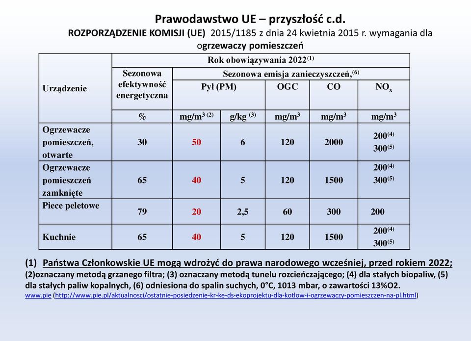 pomieszczeń zamknięte Piece peletowe % mg/m 3 (2) g/kg (3) mg/m 3 mg/m 3 mg/m 3 30 50 6 120 2000 65 40 5 120 1500 200 (4) 300 (5) 200 (4) 300 (5) 79 20 2,5 60 300 200 Kuchnie 65 40 5 120 1500 200 (4)