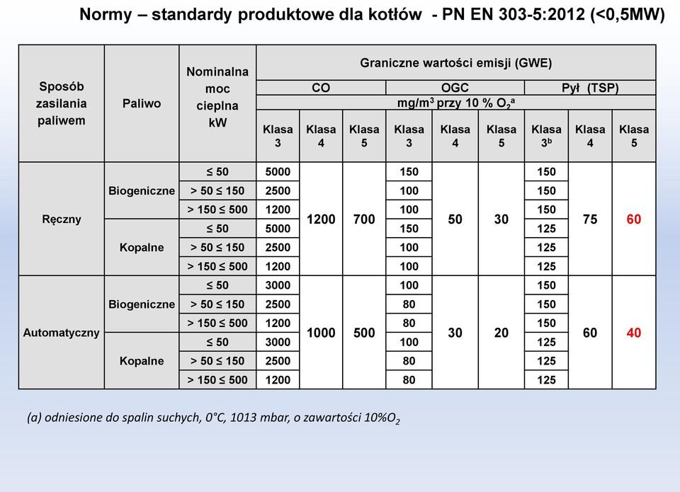 1200 100 150 1200 700 50 30 50 5000 150 125 75 60 Kopalne > 50 150 2500 100 125 > 150 500 1200 100 125 50 3000 100 150 Biogeniczne > 50 150 2500 80 150 Automatyczny >