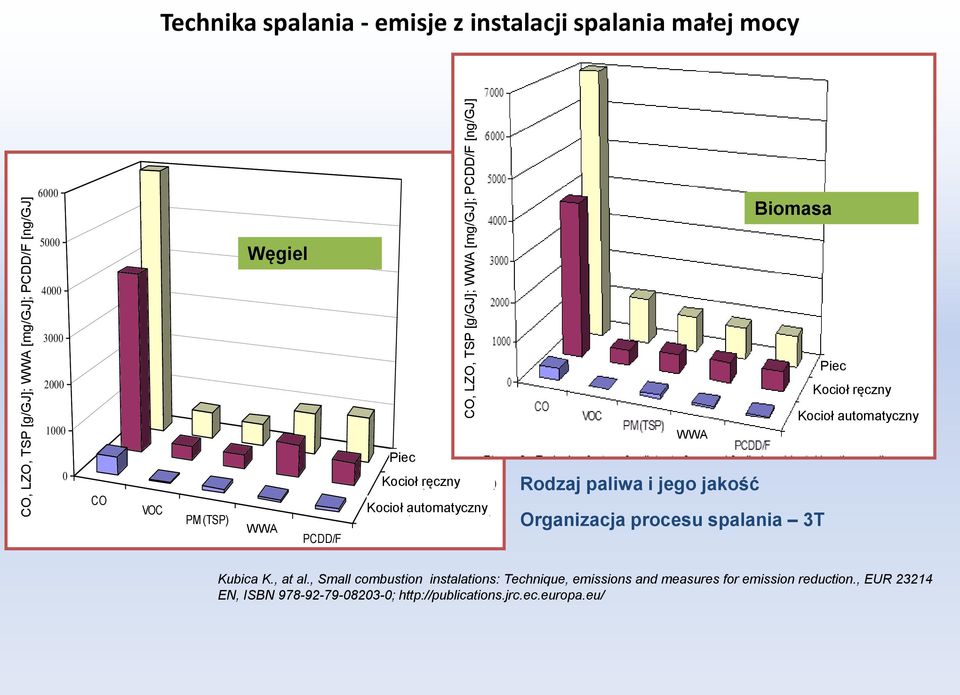 (TSP) WWA PAHs PCDD/F Figure 1: Emission factor of pollutants for coal fulled residental heating appliances Rodzaj paliwa i jego jakość Organizacja procesu spalania 3T Kocioł