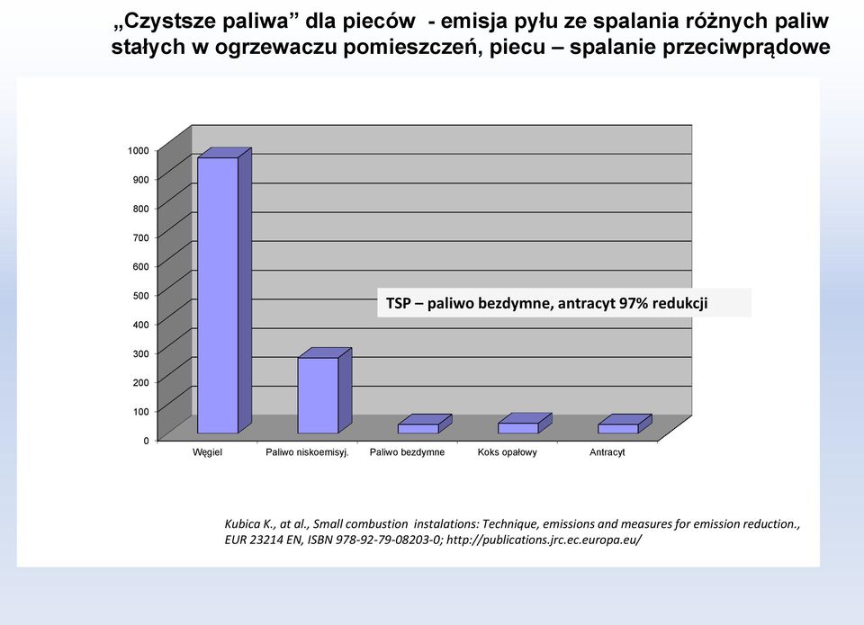 niskoemisyj. Paliwo bezdymne Koks opałowy Antracyt Kubica K., at al.