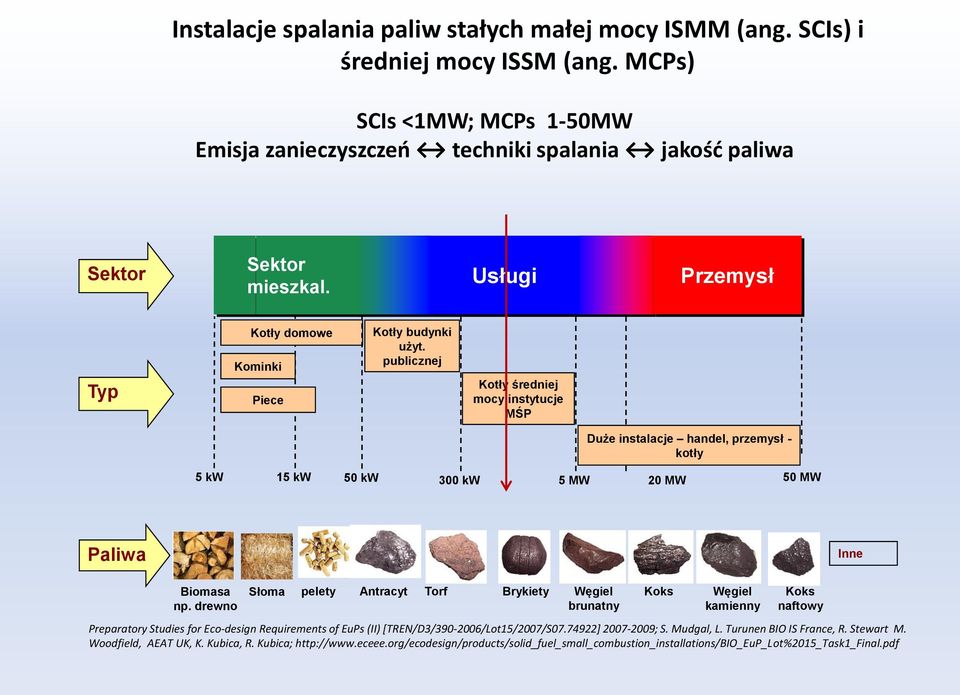 publicznej Kotły średniej mocy instytucje MŚP Duże instalacje handel, przemysł - kotły 5 kw 15 kw 50 kw 300 kw 5 MW 20 MW 50 MW Paliwa Inne Biomasa np.