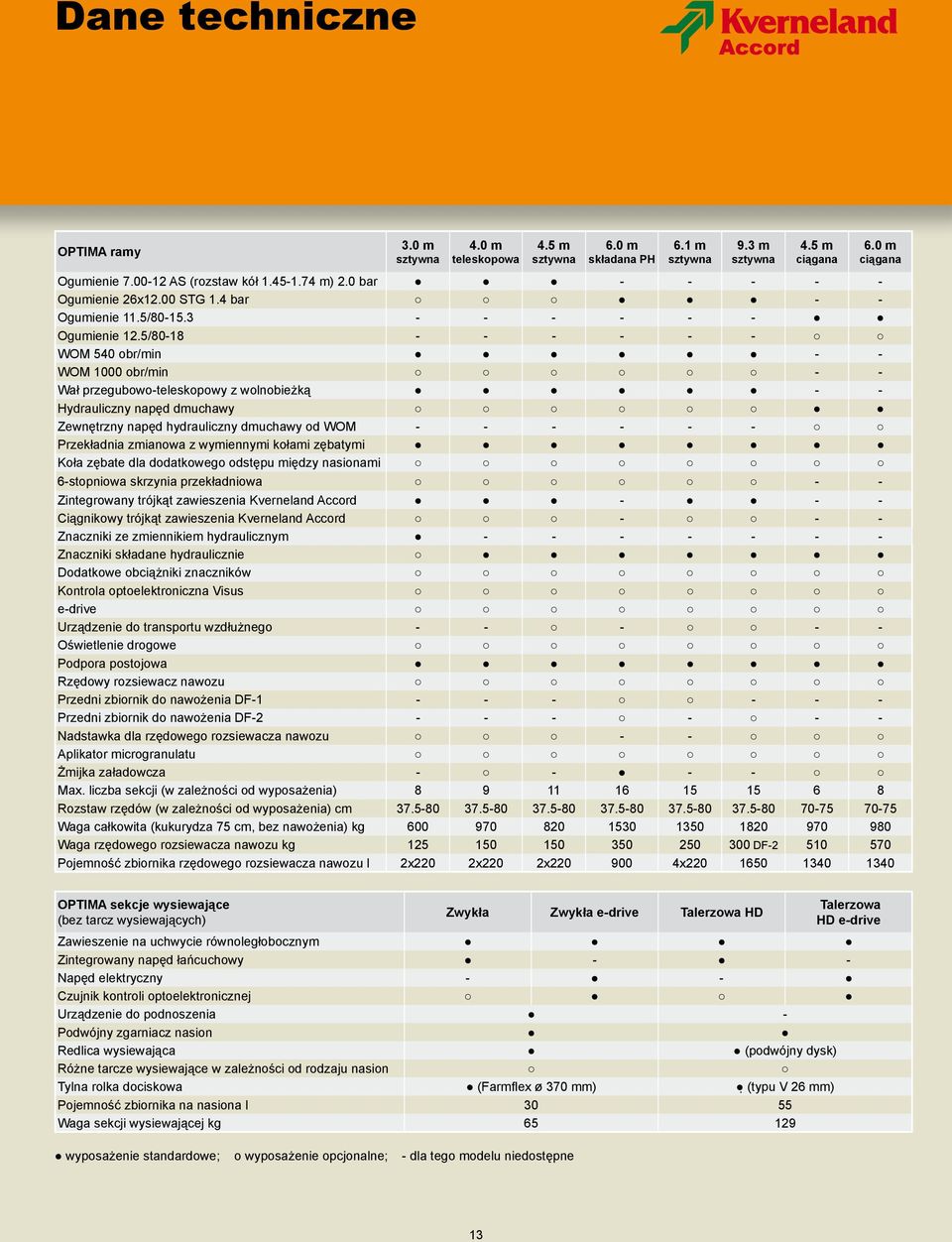 5/80-18 - - - - - - WOM 540 obr/min - - WOM 1000 obr/min - - Wał przegubowo-teleskopowy z wolnobieżką - - Hydrauliczny napęd dmuchawy Zewnętrzny napęd hydrauliczny dmuchawy od WOM - - - - - -