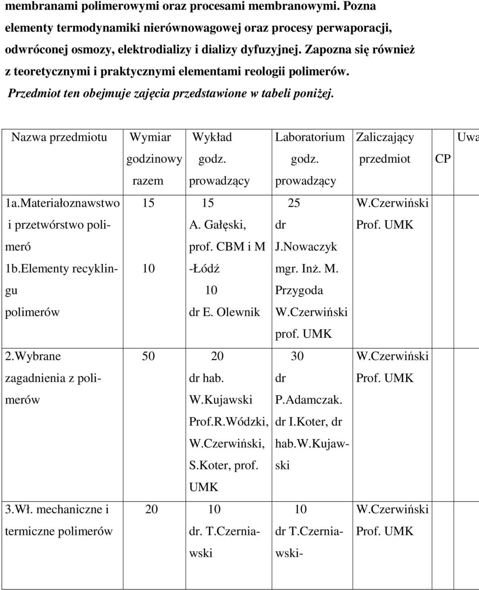 Nazwa przedmiotu Wymiar Wykład Laboratorium Zaliczający Uwa godzinowy godz. godz. przedmiot CP razem prowadzący prowadzący 1a.Materiałoznawstwo 15 15 25 i przetwórstwo poli- A. Gałęski, dr meró prof.