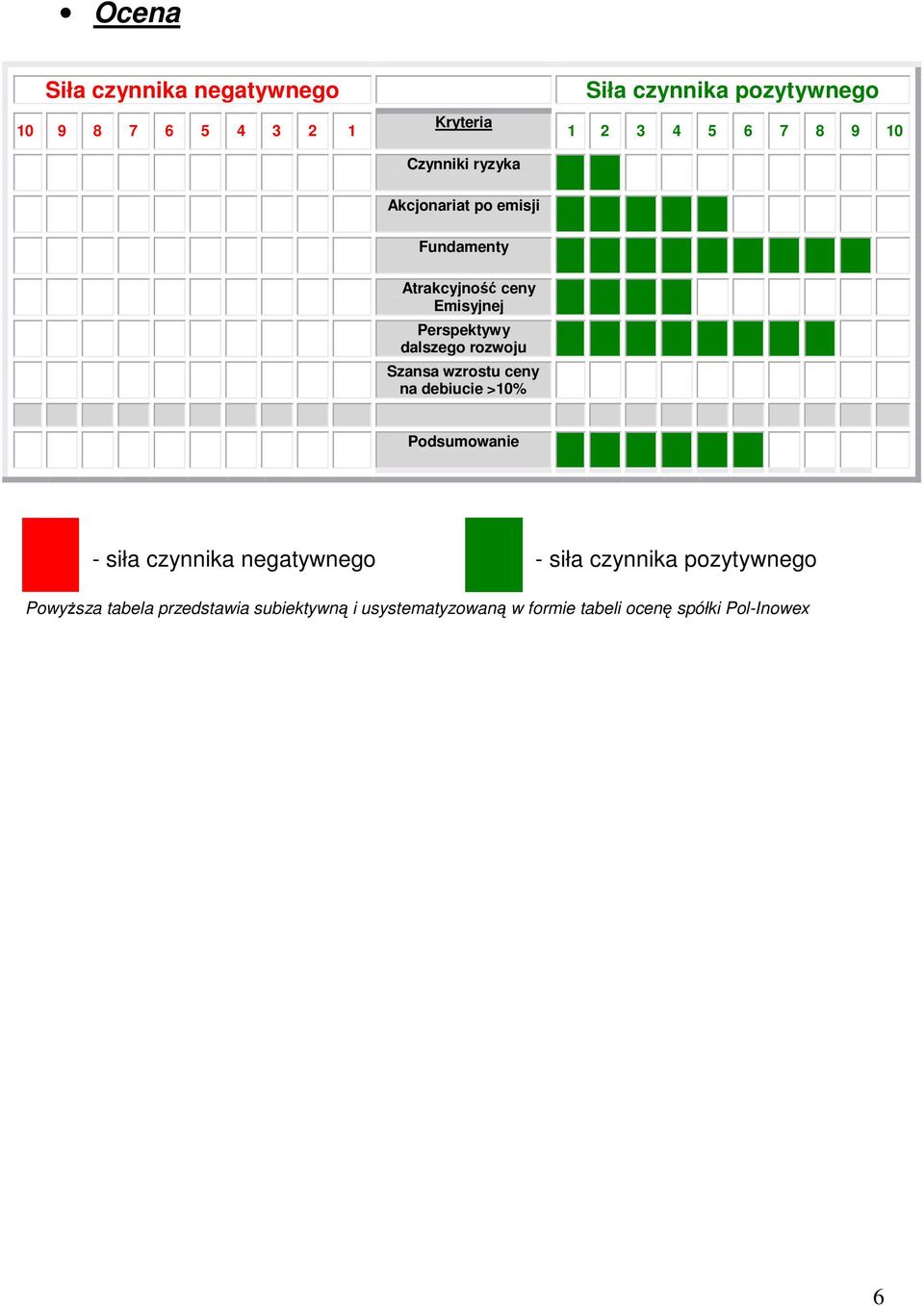 rozwoju Szansa wzrostu ceny na debiucie >10% Podsumowanie - siła czynnika negatywnego - siła czynnika