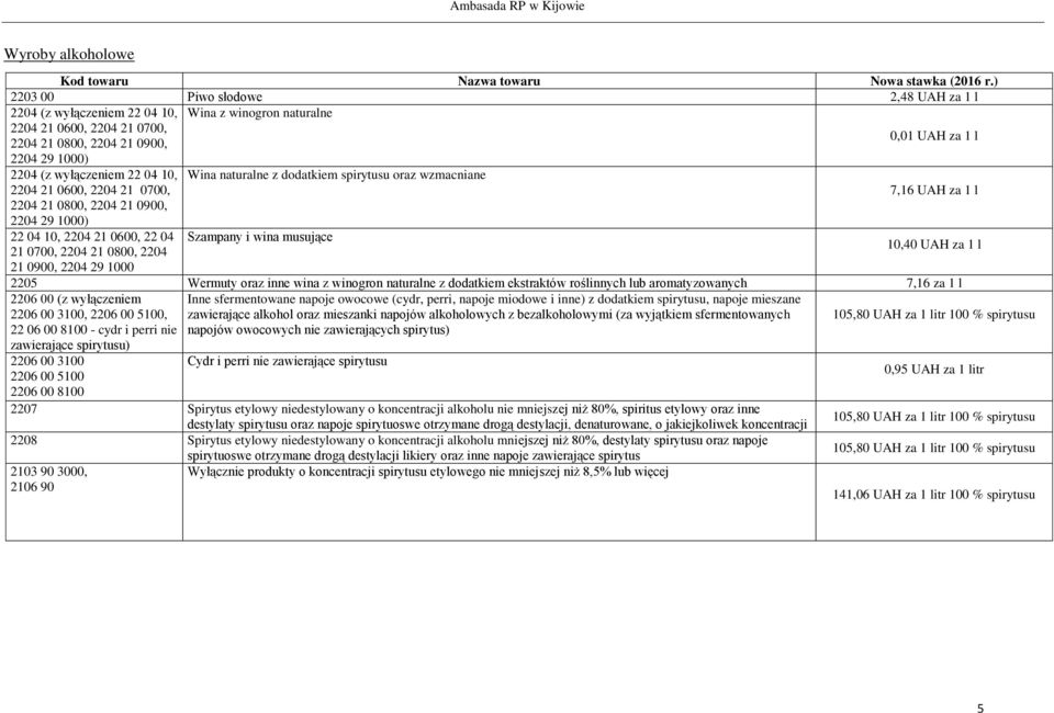 wyłączeniem 22 04 10, Wina naturalne z dodatkiem spirytusu oraz wzmacniane 2204 21 0600, 2204 21 0700, 7,16 UAH za 1 l 2204 21 0800, 2204 21 0900, 2204 29 1000) 22 04 10, 2204 21 0600, 22 04 Szampany