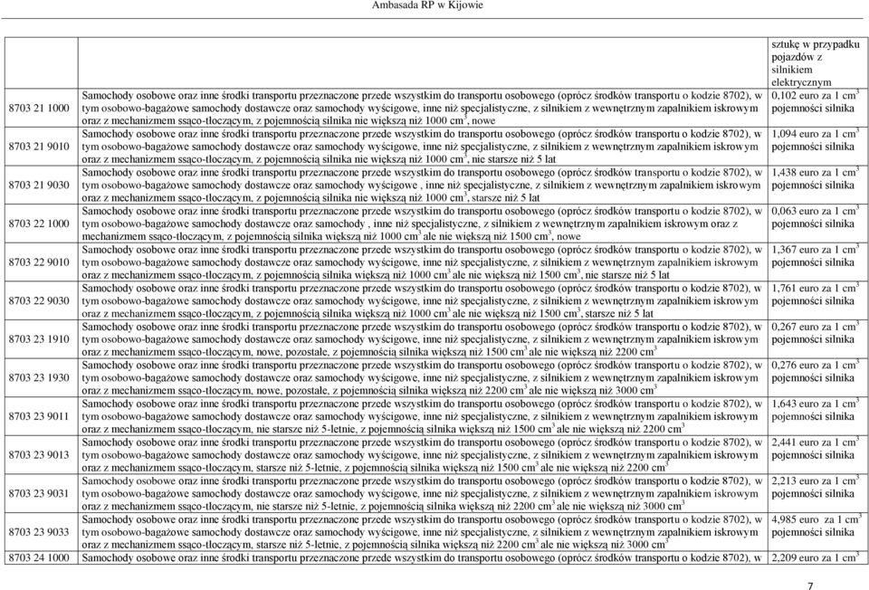 oraz samochody wyścigowe, inne niż specjalistyczne, z silnikiem z wewnętrznym zapalnikiem iskrowym oraz z mechanizmem ssąco-tłoczącym, z pojemnością silnika nie większą niż 1000 cm 3, starsze niż 5