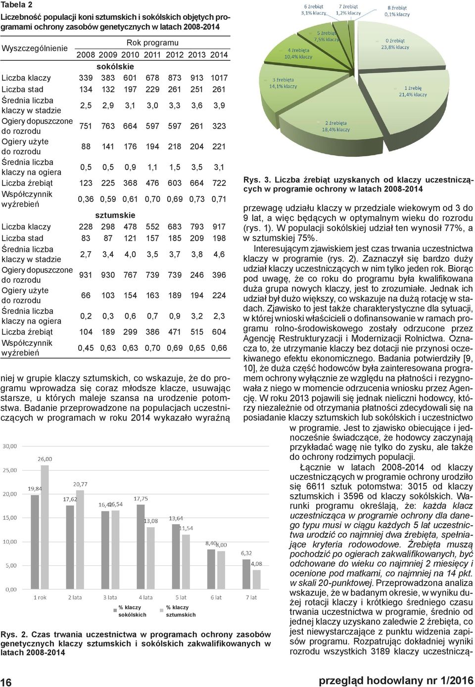 204 221 klaczy na ogiera 0,5 0,5 0,9 1,1 1,5 3,5 3,1 Liczba źrebiąt 123 225 368 476 603 664 722 Współczynnik wyźrebień 0,36 0,59 0,61 0,70 0,69 0,73 0,71 Liczba klaczy 228 298 478 552 683 793 917