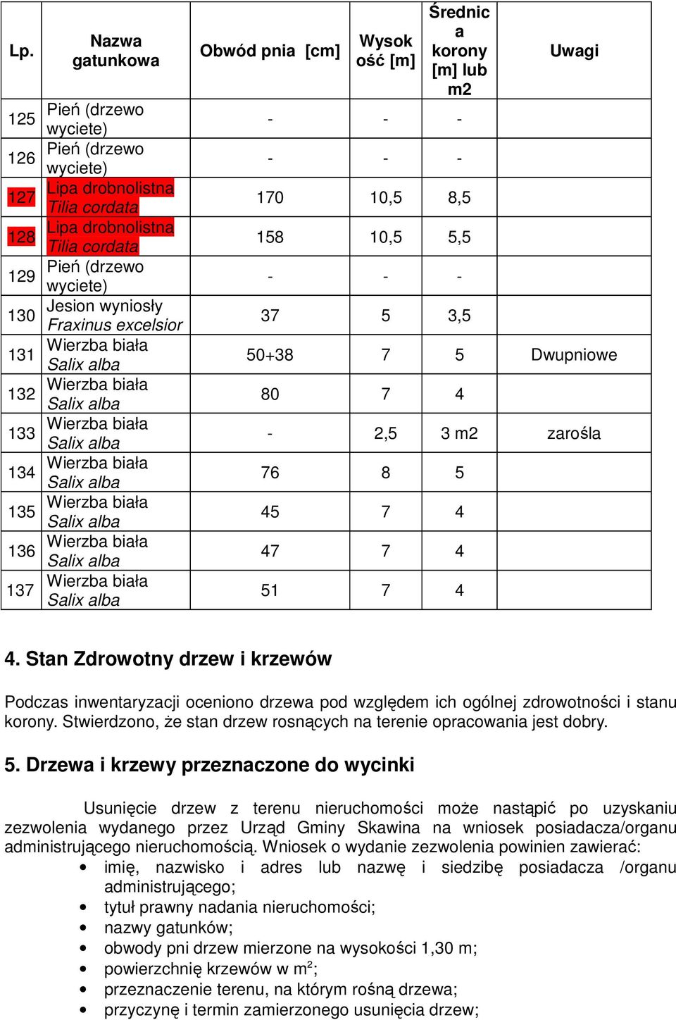 Stan Zdrowotny drzew i krzewów Podczas inwentaryzacji oceniono drzewa pod względem ich ogólnej zdrowotności i stanu korony. Stwierdzono, Ŝe stan drzew rosnących na terenie opracowania jest dobry. 5.