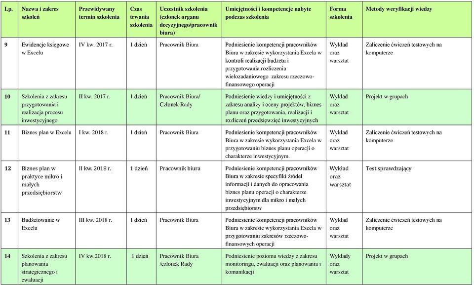 rzeczowofinansowego operacji Zaliczenie ćwiczeń testowych na komputerze 10 Szkolenia z zakresu przygotowania i realizacja procesu inwestycyjnego II kw. 2017 r.