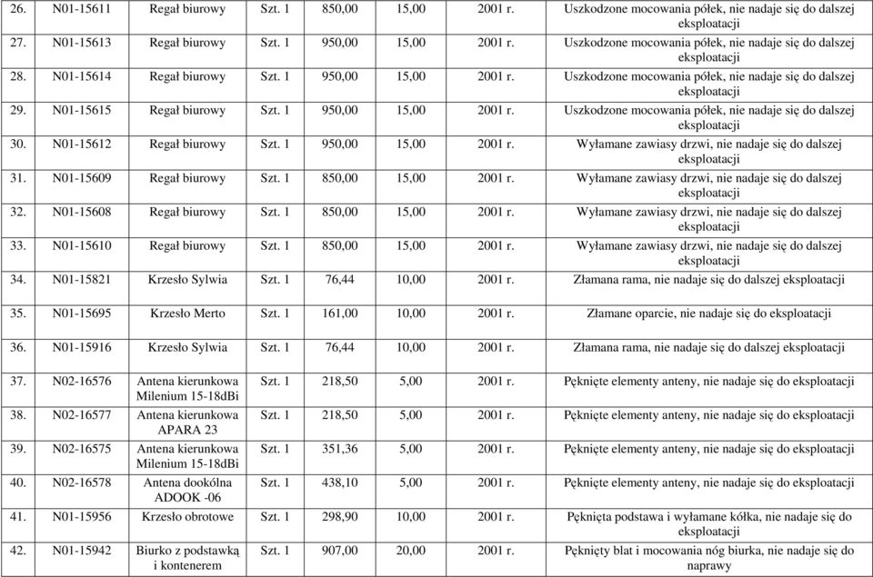 1 950,00 15,00 2001 r. Uszkodzone mocowania półek, nie nadaje się do dalszej 30. N01-15612 Regał biurowy Szt. 1 950,00 15,00 2001 r. Wyłamane zawiasy drzwi, nie nadaje się do dalszej 31.