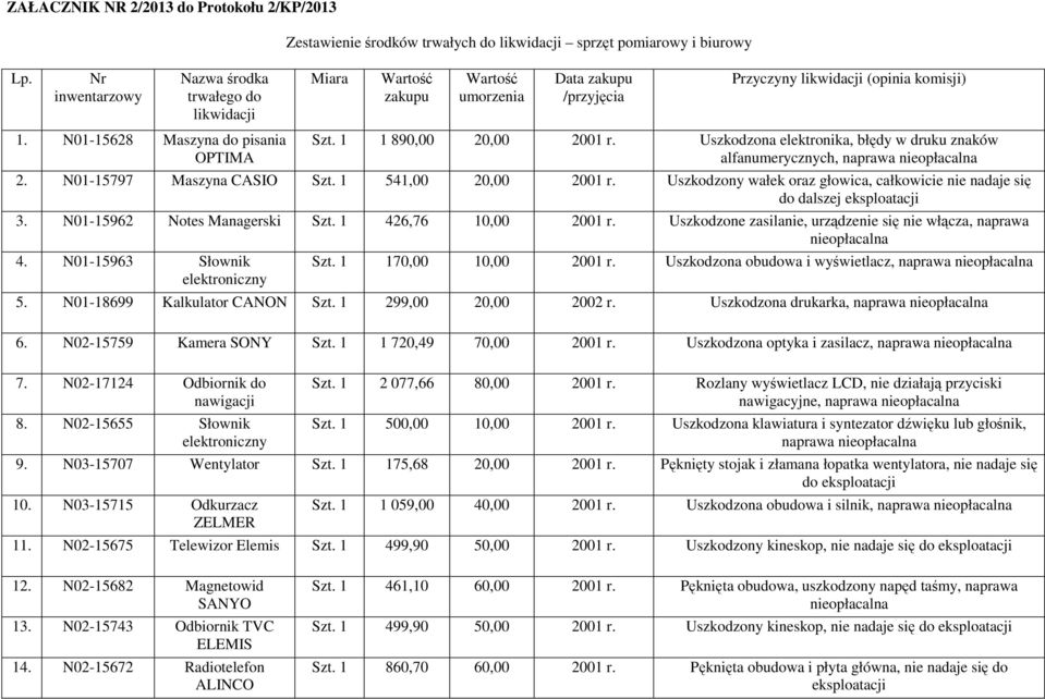 komisji) Szt. 1 1 890,00 20,00 2001 r. Uszkodzona elektronika, błędy w druku znaków alfanumerycznych, naprawa 2. N01-15797 Maszyna CASIO Szt. 1 541,00 20,00 2001 r.