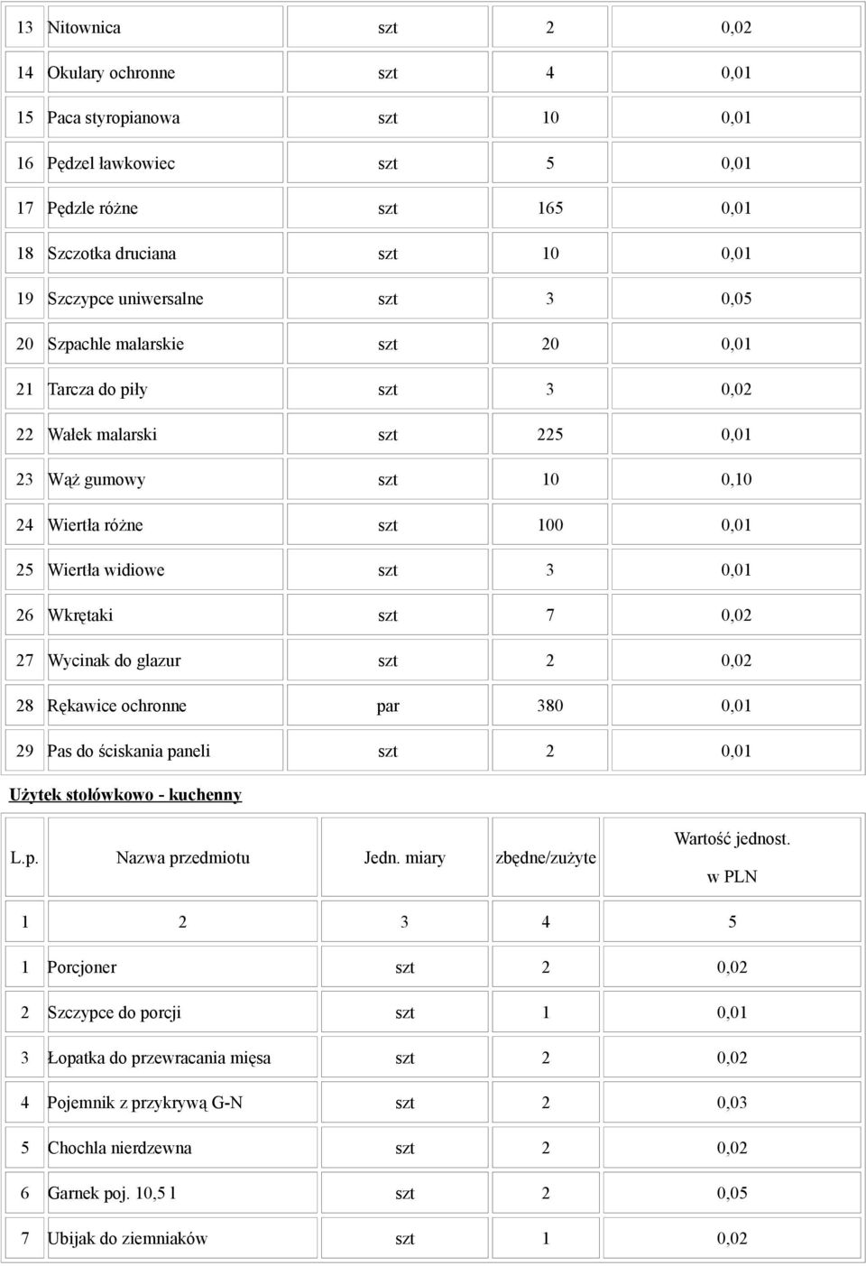 Rękawice ochronne par 380 29 Pas do ściskania paneli 2 Użytek stołówkowo - kuchenny L.p. Nazwa przedmiotu Jedn. miary zbędne/zużyte Wartość jednost.