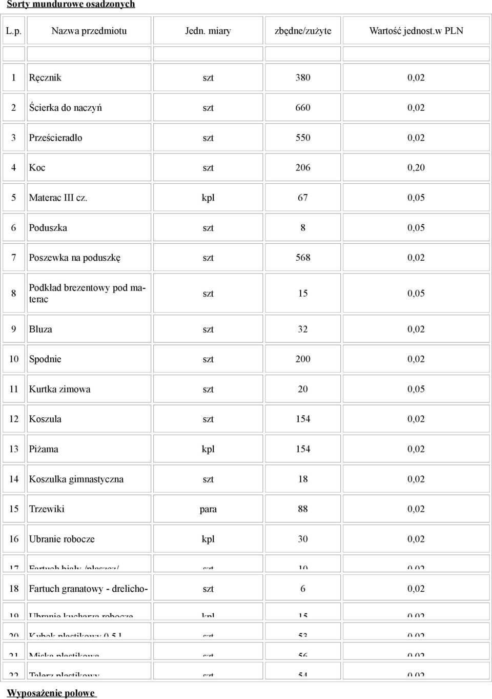 12 Koszula 154 0,02 13 Piżama kpl 154 0,02 14 Koszulka gimnastyczna 18 0,02 15 Trzewiki para 88 0,02 16 Ubranie robocze kpl 30 0,02 17 Fartuch biały /płaszcz/ 10