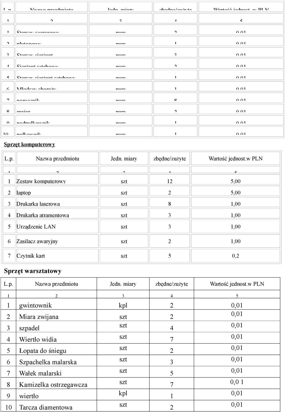 8 major para 2 9 podpułkownik para 1 10 pułkownik para 1 Sprzęt komputerowy 1 Zestaw komputerowy 12 5,00 2 laptop 2 5,00 3 Drukarka laserowa 8 1,00 4 Drukarka atramentowa 3 1,00