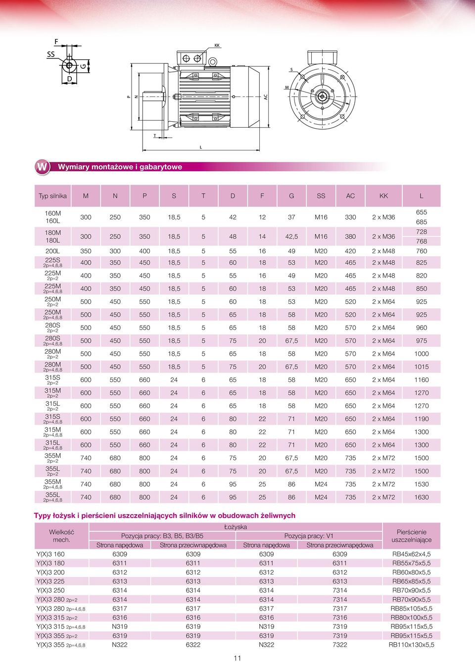 2 x M48 850 250M 2p=2 500 450 550 18,5 5 60 18 53 M20 520 2 x M64 925 250M 2p=4,6,8 500 450 550 18,5 5 65 18 58 M20 520 2 x M64 925 280S 2p=2 500 450 550 18,5 5 65 18 58 M20 570 2 x M64 960 280S