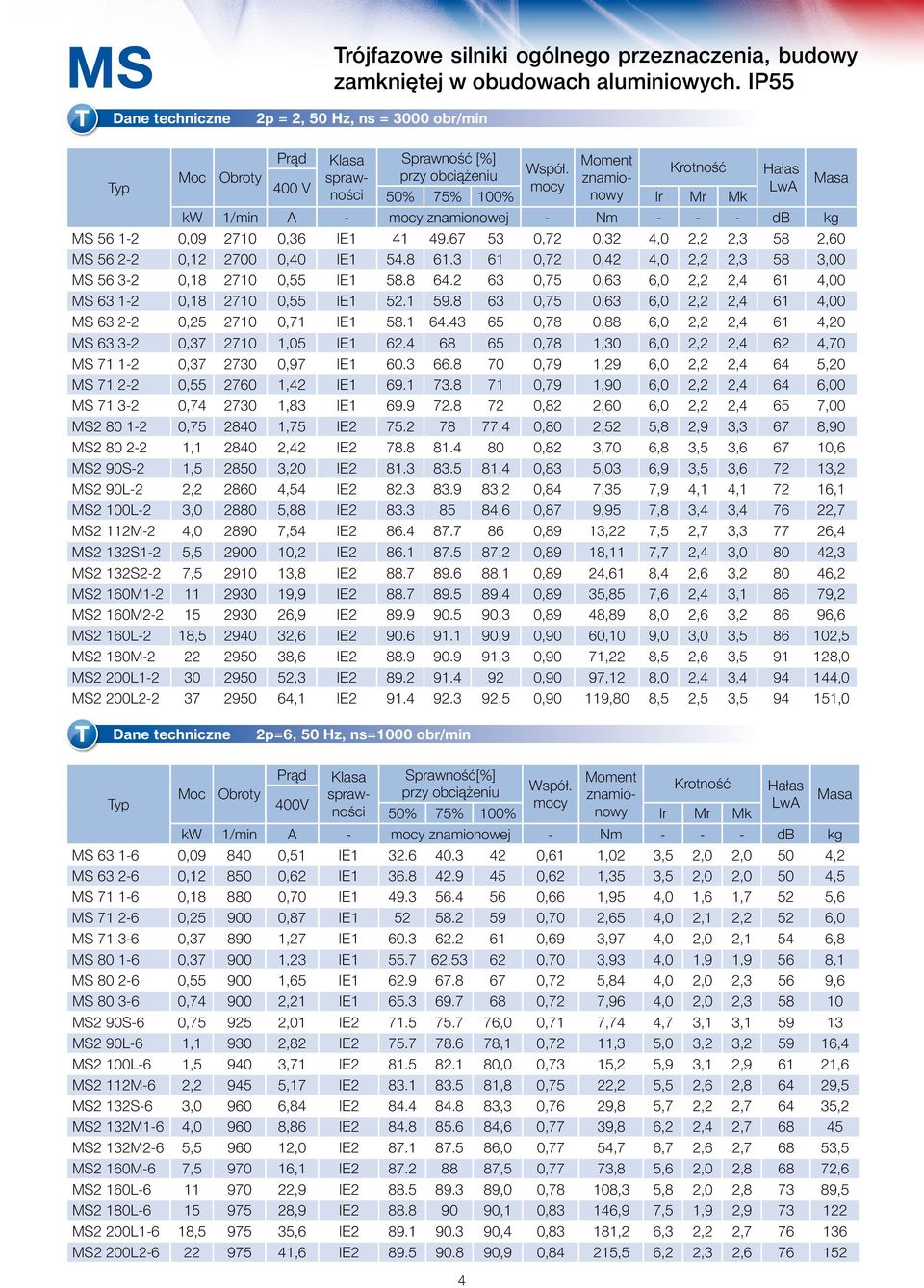 Krotność Hałas znamio- 400 V kw 1/min A - znamionowej - Nm - - - db kg MS 56 1-2 0,09 2710 0,36 IE1 41 49.67 53 0,72 0,32 4,0 2,2 2,3 58 2,60 MS 56 2-2 0,12 2700 0,40 IE1 54.8 61.