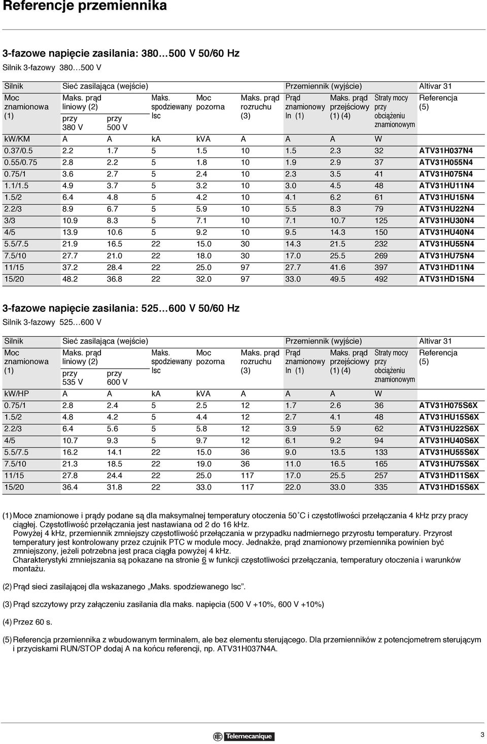 7 5 1.5 10 1.5.3 3 ATV31H037N4 0.55/0.75.8. 5 1.8 10 1.9.9 37 ATV31H055N4 0.75/1 3.6.7 5.4 10.3 3.5 41 ATV31H075N4 1.1/1.5 4.9 3.7 5 3. 10 3.0 4.5 48 ATV31HU11N4 1.5/ 6.4 4.8 5 4. 10 4.1 6.