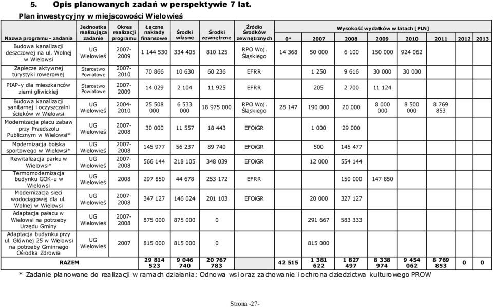 własne Środki zewnętrzne 1 144 530 334 405 810 125 Źródło Wysokość wydatków w latach [PLN] Środków zewnętrznych 0* 2007 2008 2009 2010 2011 2012 2013 RPO Woj.