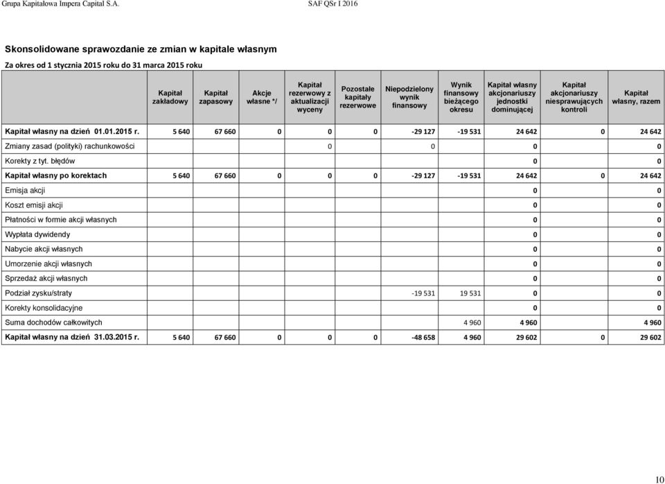 Kapitał własny na dzień 01.01.2015 r. 5 640 67 660 0 0 0-29 127-19 531 24 642 0 24 642 Zmiany zasad (polityki) rachunkowości 0 0 0 0 Korekty z tyt.