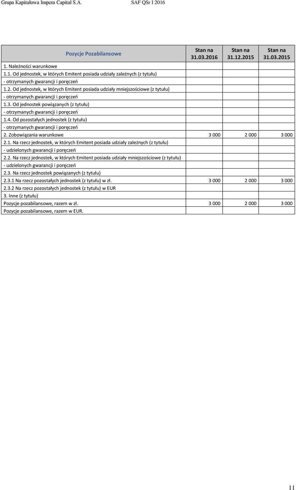 Od pozostałych jednostek (z tytułu) Stan na 31.03.2016 Stan na 31.12.2015 Stan na 31.03.2015 - otrzymanych gwarancji i poręczeń 2. Zobowiązania warunkowe 3 000 2 000 3 000 2.1. Na rzecz jednostek, w których Emitent posiada udziały zależnych (z tytułu) - udzielonych gwarancji i poręczeń 2.