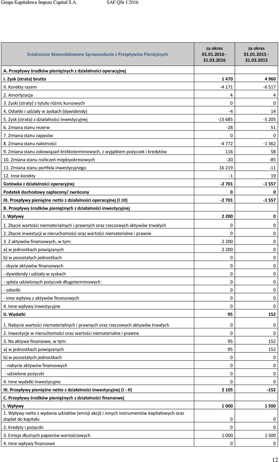 Zysk (strata) z działalności inwestycyjnej -15 685-5 205 6. Zmiana stanu rezerw -28 51 7. Zmiana stanu zapasów 0 0 8. Zmiana stanu należności -4 772-1 362 9.