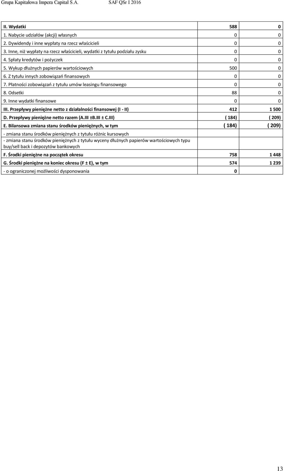 Inne wydatki finansowe 0 0 III. Przepływy pieniężne netto z działalności finansowej (I - II) 412 1 500 D. Przepływy pieniężne netto razem (A.III ±B.III ± C.III) ( 184) ( 209) E.