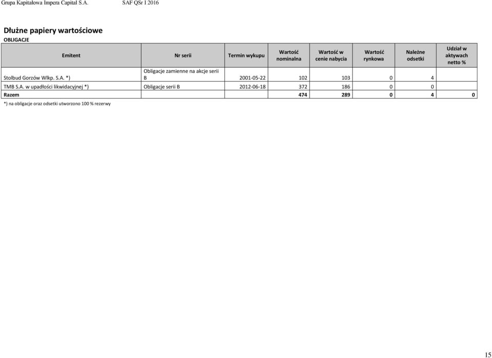 *) Emitent Nr serii Termin wykupu nominalna w cenie nabycia rynkowa Należne odsetki Udział w