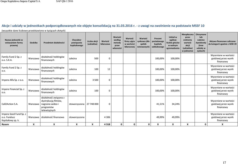 z o.o. Impera Financial Sp. z o.o. Call2Action S.A. Impera Seed Fund Sp. z o.o. Fundusz Kapitałowy sp. k.
