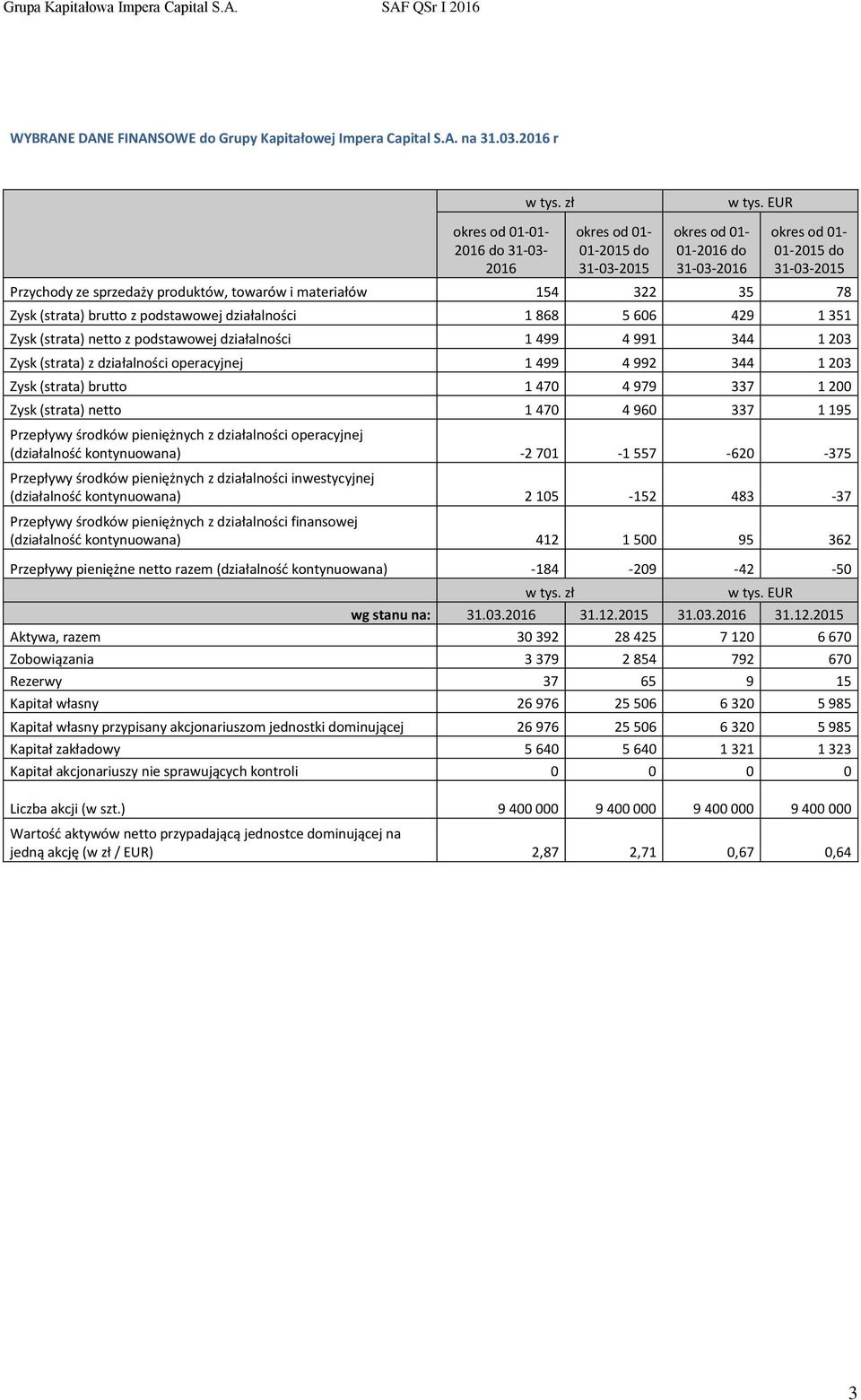 154 322 35 78 Zysk (strata) brutto z podstawowej działalności 1 868 5 606 429 1 351 Zysk (strata) netto z podstawowej działalności 1 499 4 991 344 1 203 Zysk (strata) z działalności operacyjnej 1 499