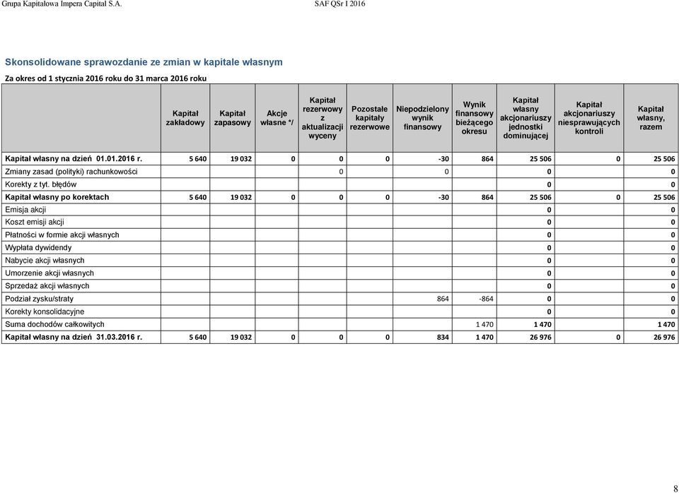 Kapitał własny na dzień 01.01.2016 r. 5 640 19 032 0 0 0-30 864 25 506 0 25 506 Zmiany zasad (polityki) rachunkowości 0 0 0 0 Korekty z tyt.