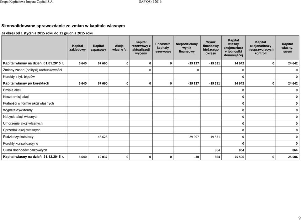 Kapitał własny na dzień 01.01.2015 r. 5 640 67 660 0 0 0-29 127-19 531 24 642 0 24 642 Zmiany zasad (polityki) rachunkowości 0 0 0 0 Korekty z tyt.
