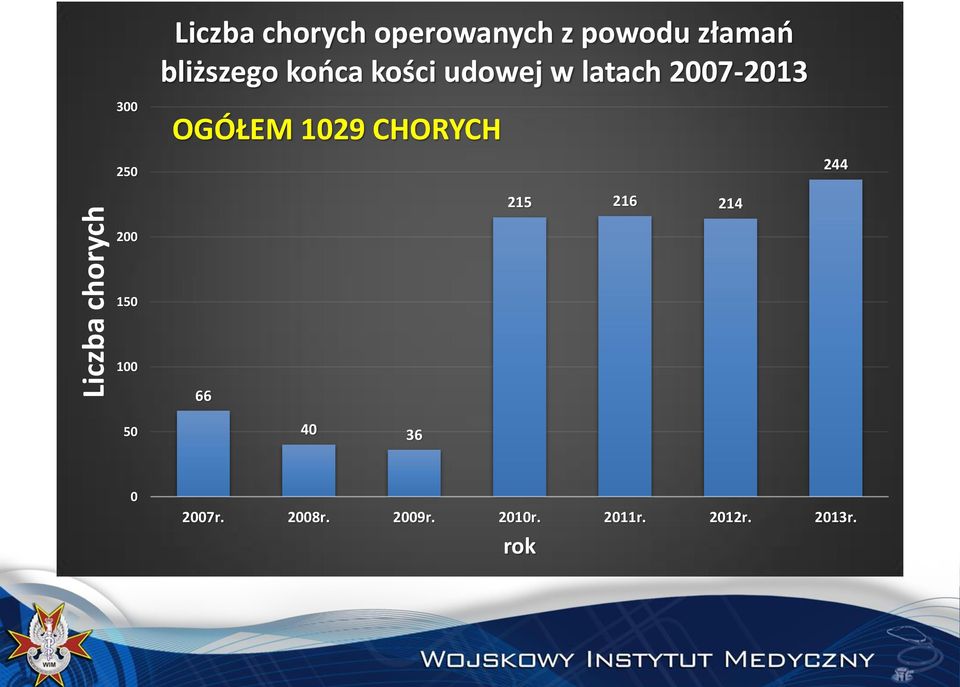 2007-2013 OGÓŁEM 1029 CHORYCH 244 215 216 214 200 150