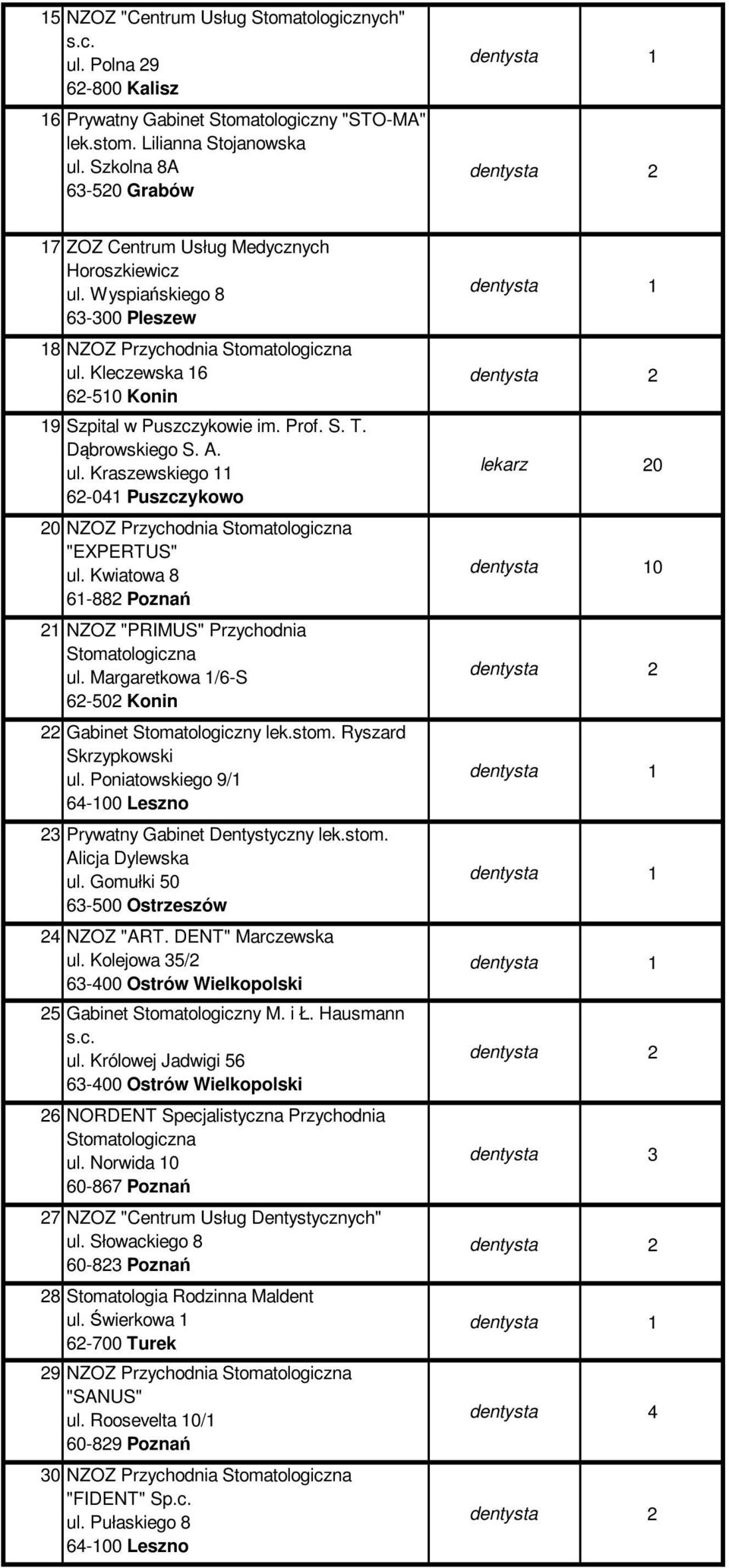 Dąbrowskiego S. A. ul. Kraszewskiego 11 62-041 Puszczykowo 20 NZOZ Przychodnia Stomatologiczna "EXPERTUS" ul. Kwiatowa 8 61-882 Poznań 21 NZOZ "PRIMUS" Przychodnia Stomatologiczna ul.