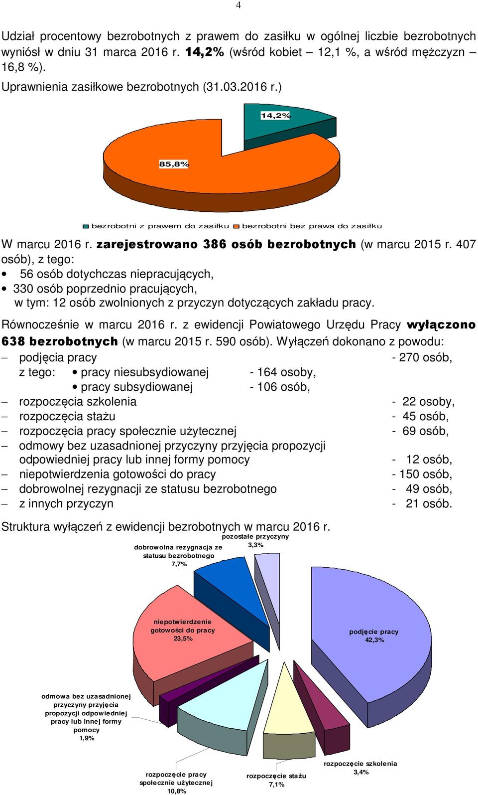 407 osób), z tego: 56 osób dotychczas niepracujących, 330 osób poprzednio pracujących, w tym: 12 osób zwolnionych z przyczyn dotyczących zakładu pracy. Równocześnie w marcu 2016 r.