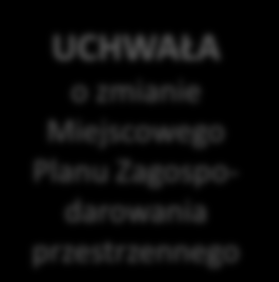GPR krok po kroku DIAGNOZA + wyznaczenie obszaru zdegradowanego i obszaru rewitalizacji KONULTACJE 7+30 dni UCHWAŁA o wyznaczeniu Specjalnej Strefy Rewitalizacji UCHWAŁA o wyznaczeniu obszaru
