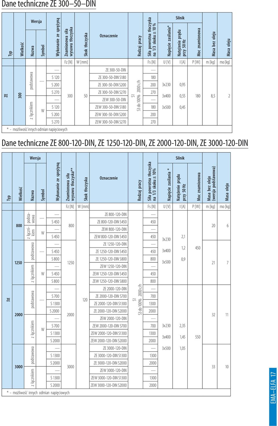 300-50-DIN 80 180 0,45 S 200 ZE 300-50-DIN S200 200 S 270 ZE 300-50-DIN S270 270 * - możliwość innych odmian napięciowych 300 Dane techniczne ZE -120-DIN, ZE 1250-120-DIN, ZE 2000-120-DIN, ZE