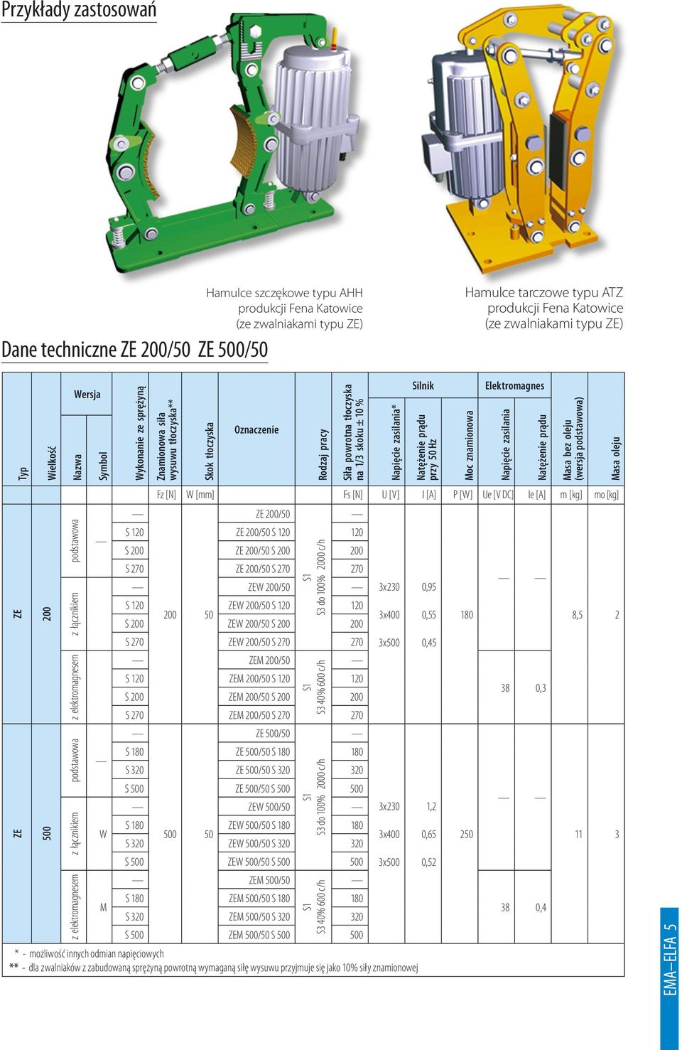 Natężenie prądu (wersja ) ZE ZE 200 500 z elektromagnesem z elektromagnesem M Fz [N] [mm] Fs [N] U [V] I [A] P [] Ue [V DC] Ie [A] m [kg] mo [kg] ZE 200/50 S 120 ZE 200/50 S 120 120 S 200 ZE 200/50 S