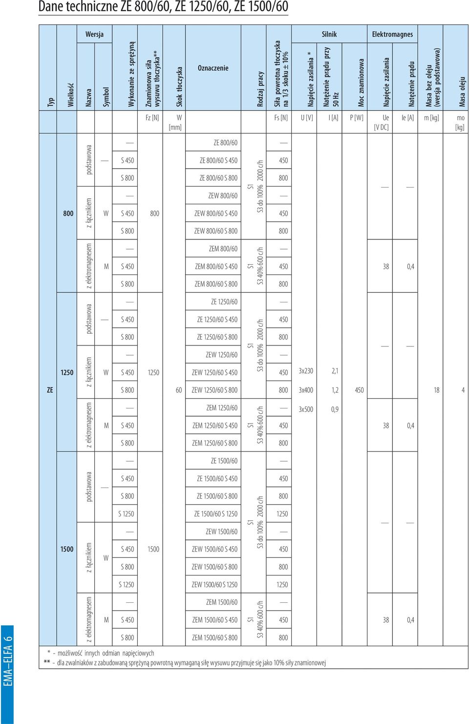 /60 S 450 450 S ZE /60 S z elektromagnesem M ZEM /60 S3 40% 600 c/h S 450 ZEM /60 S 450 450 S ZEM /60 S 38 0,4 ZE 1250 ZE 1250/60 S 450 ZE 1250/60 S 450 450 S ZE 1250/60 S ZE 1250/60 S 450 1250 ZE