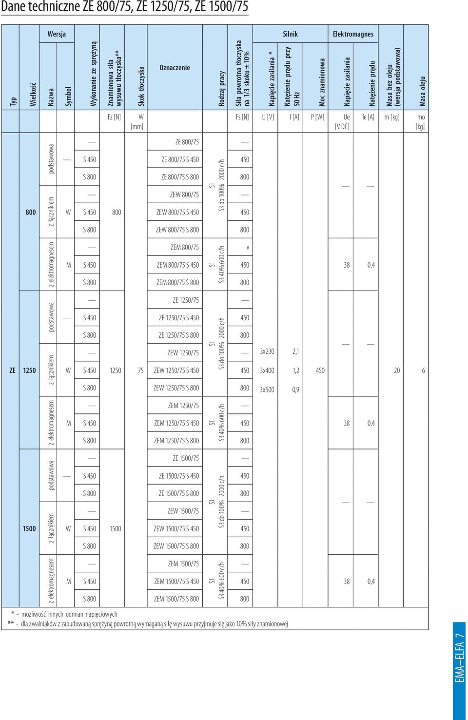 S 450 ZE /75 S 450 450 S ZE /75 S z elektromagnesem M ZEM /75 S3 40% 600 c/h S 450 ZEM /75 S 450 450 S ZEM /75 S v 38 0,4 ZE 1250 ZE 1250/75 S 450 ZE 1250/75 S 450 450 S ZE 1250/75 S ZE 1250/75 S 450