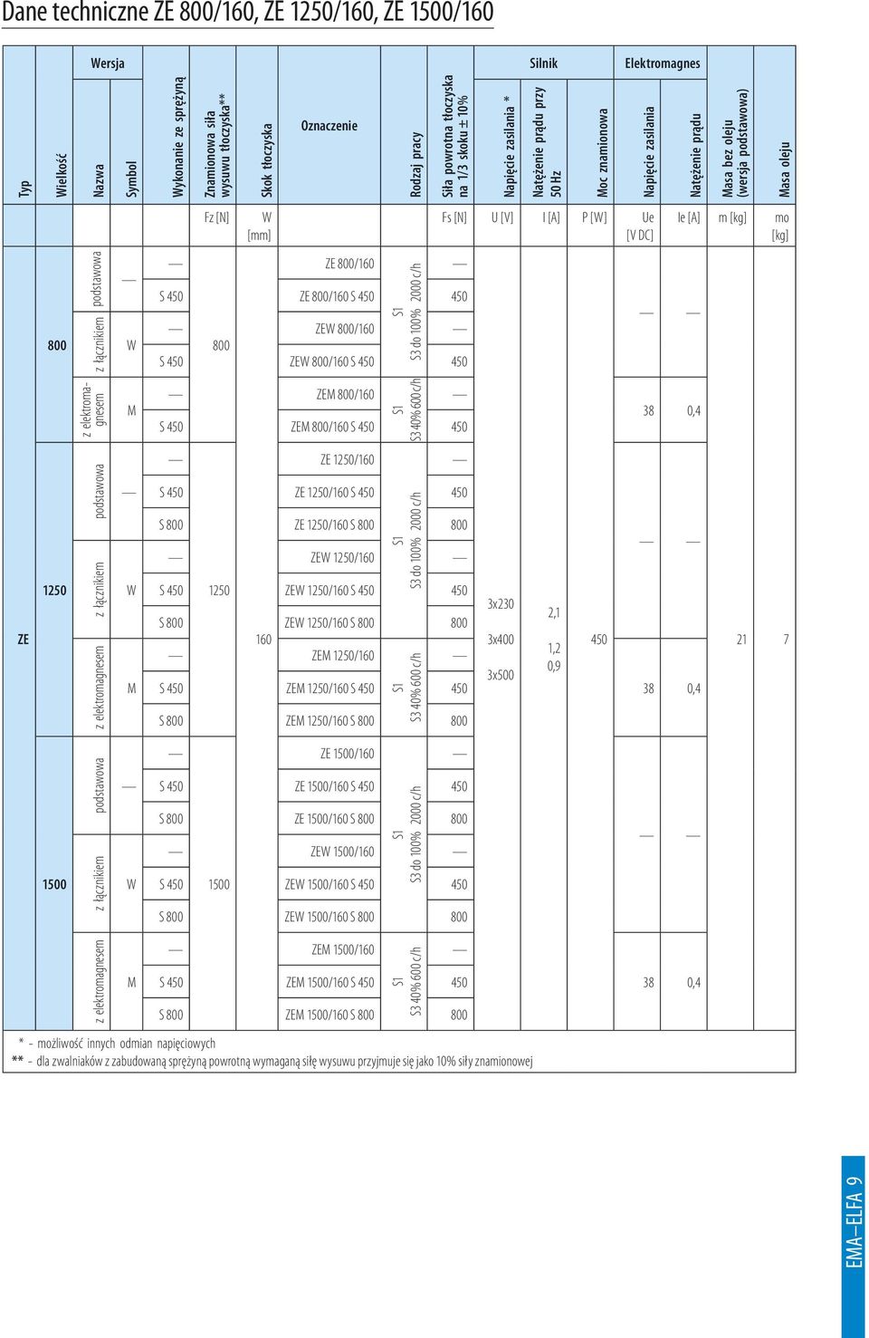 ZE /160 S 450 450 z elektromagnesem M ZEM /160 S3 40% 600 c/h S 450 ZEM /160 S 450 450 38 0,4 ZE 1250 z elektromagnesem M ZE 1250/160 S 450 ZE 1250/160 S 450 450 S ZE 1250/160 S ZE 1250/160 S 450