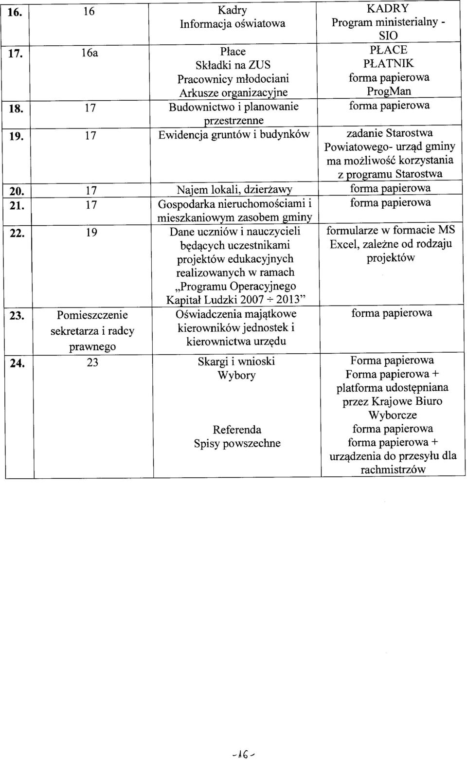 17 Najem lokali, dzierżawy forma papierowa 21. 17 Gospodarka nieruchomościami i forma papierowa mieszkaniowym zasobem gminy 22.