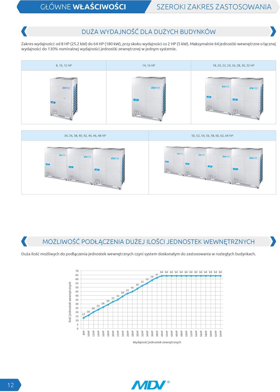 8, 10, 12 HP 14, 16 HP 18, 20, 22, 24, 26, 28, 30, 32 HP 34, 36, 38, 40, 42, 44, 46, 48 HP 50, 52, 54, 56, 58, 60, 62, 64 HP MOŻLIWOŚĆ PODŁĄCZENIA DUŻEJ ILOŚCI JEDNOSTEK