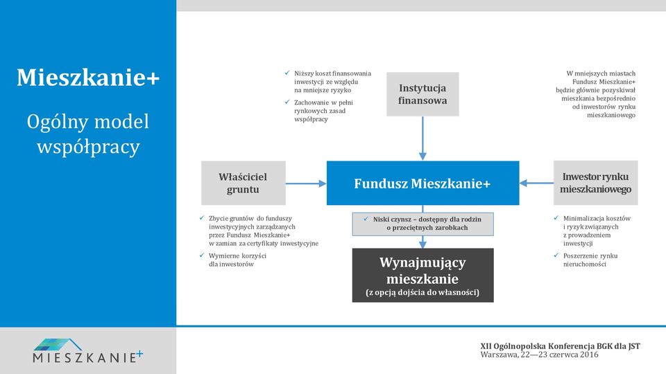 mieszkaniowego Zbycie gruntów do funduszy inwestycyjnych zarządzanych przez Fundusz Mieszkanie+ w zamian za certyfikaty inwestycyjne Wymierne korzyści dla inwestorów Niski czynsz