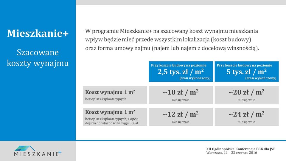 zł / m 2 (stan wykończony) Przy koszcie budowy na poziomie 5 tys.